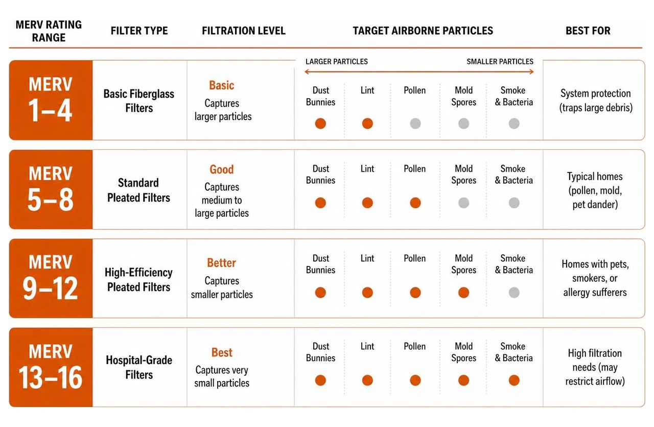 Comparison of MERV ratings and their target airborne particles Comparison of MERV ratings and their target airborne particles
