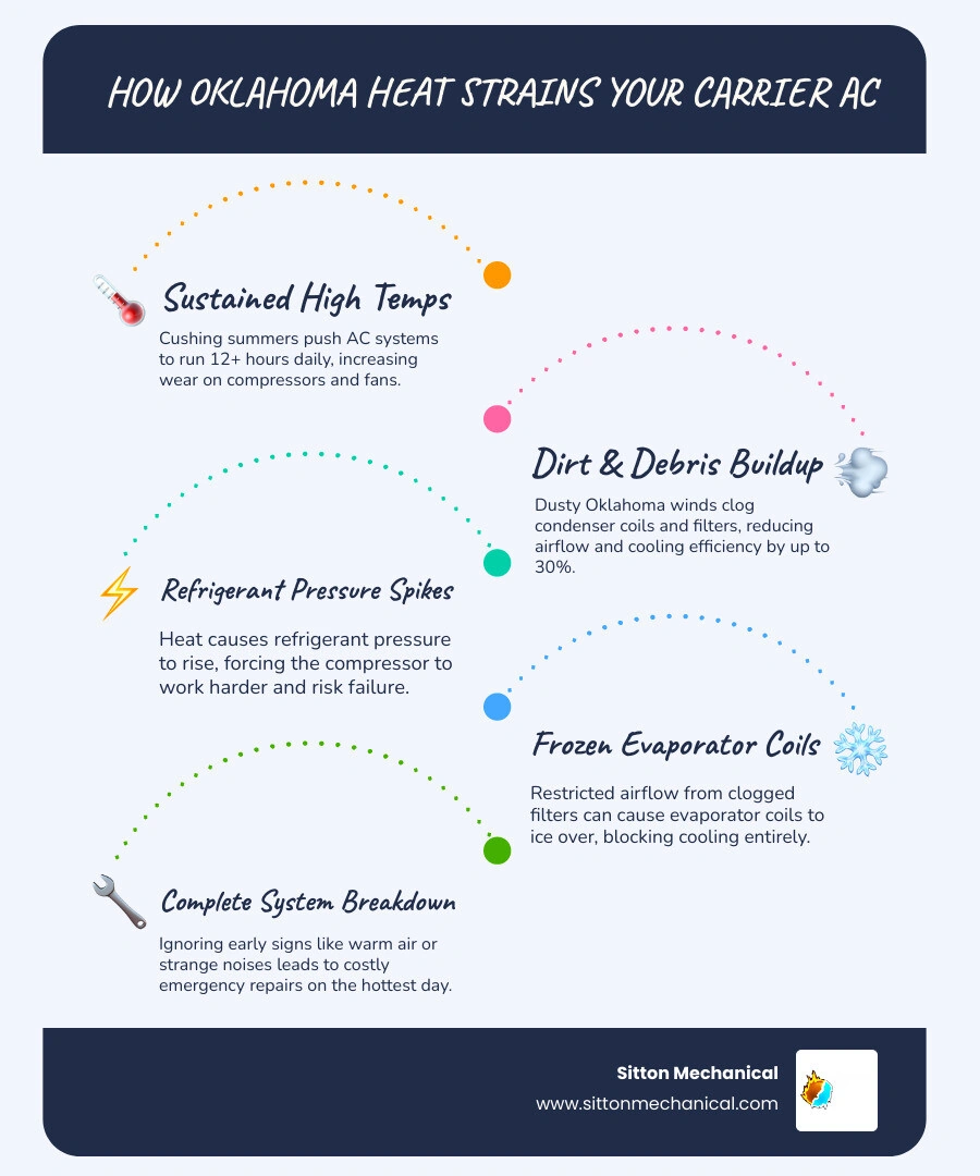 Infographic showing how Oklahoma summer heat strains central AC systems and key warning signs infographic Infographic showing how Oklahoma summer heat strains central AC systems and key warning signs infographic