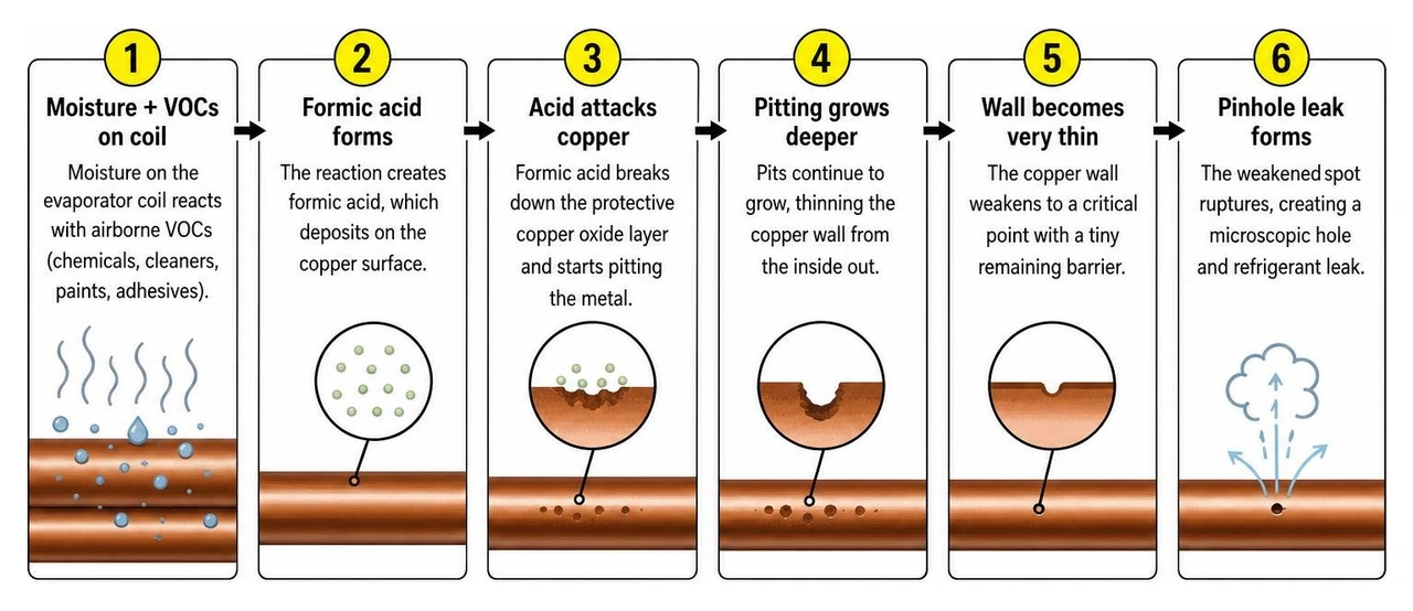 diagram showing the step-by-step process of formic acid corrosion causing pinhole leaks in copper coils diagram showing the step-by-step process of formic acid corrosion causing pinhole leaks in copper coils