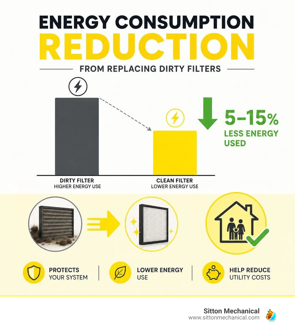 Graph showing energy consumption reduction from replacing dirty filters infographic Graph showing energy consumption reduction from replacing dirty filters infographic