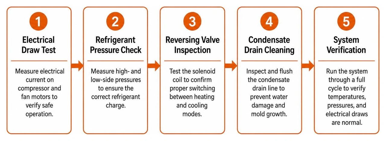 Diagram of our professional step-by-step heat pump diagnostic and repair process Diagram of our professional step-by-step heat pump diagnostic and repair process