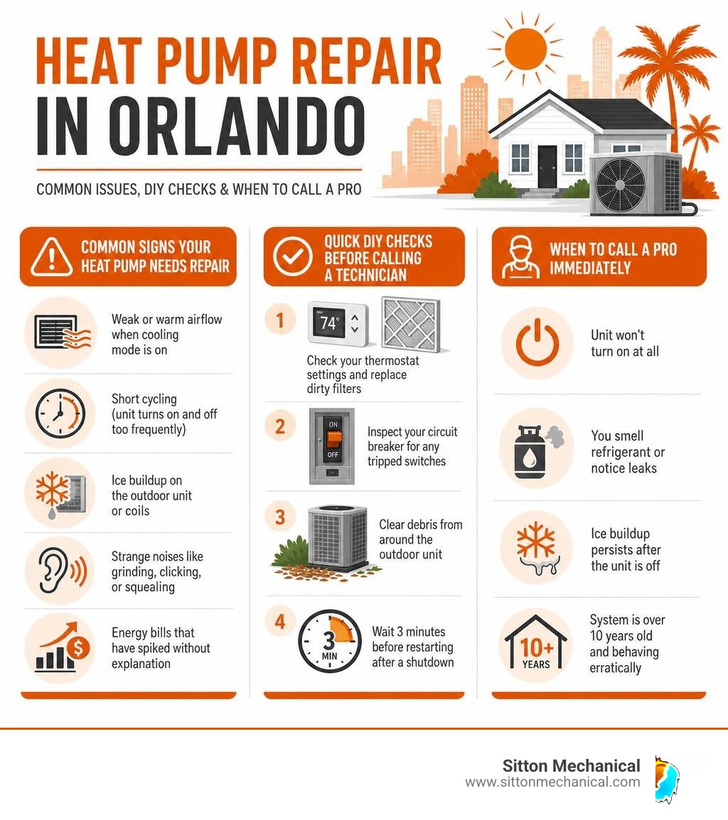 Infographic showing common heat pump repair issues in Orlando, DIY checks, and when to call a pro infographic Infographic showing common heat pump repair issues in Orlando, DIY checks, and when to call a pro infographic