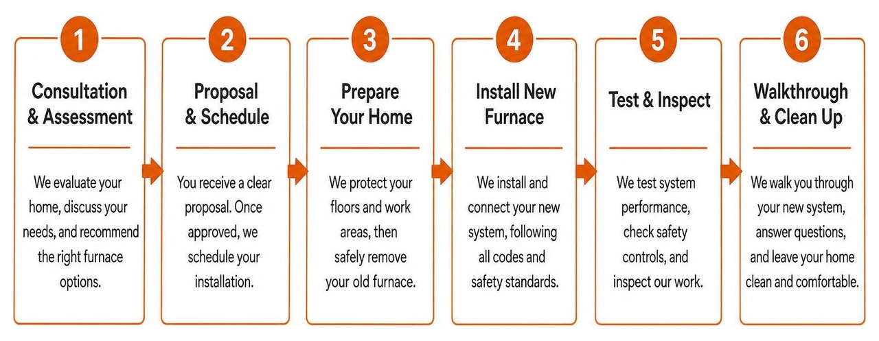 Step by step furnace replacement timeline Step by step furnace replacement timeline