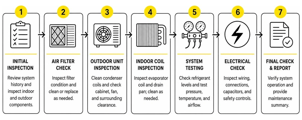 Step-by-step process of professional AC maintenance check Step-by-step process of professional AC maintenance check