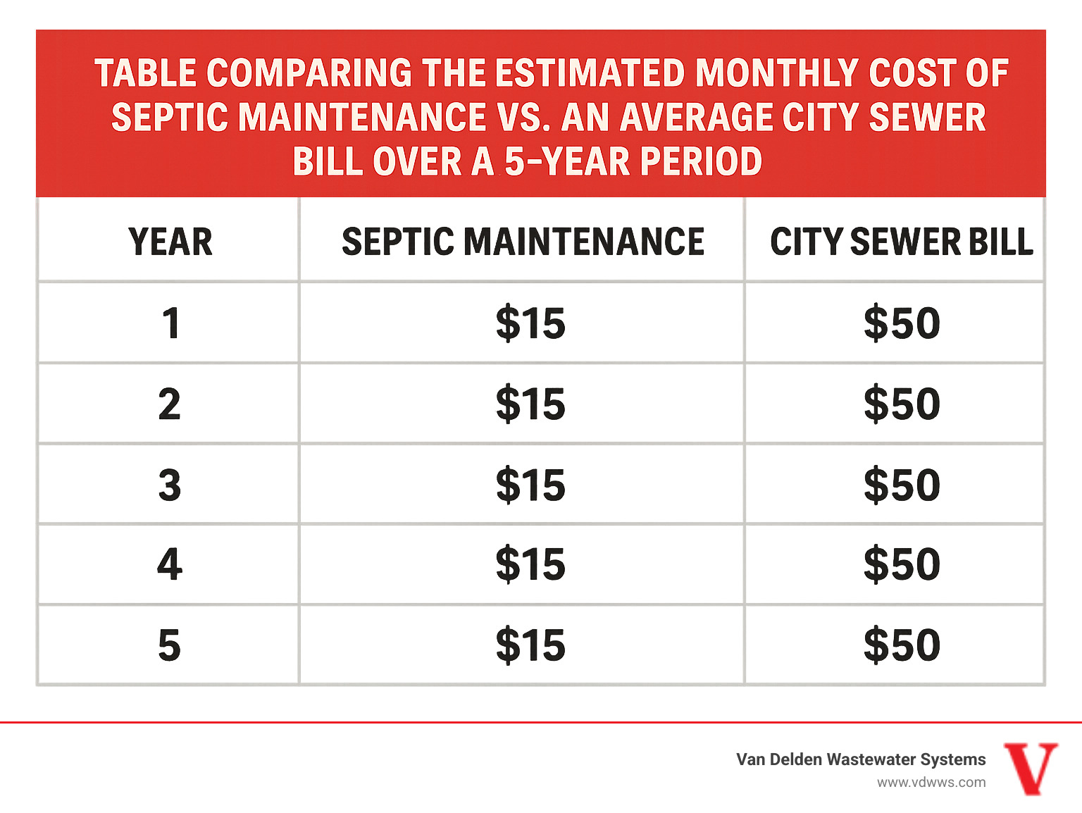 Table comparing the estimated monthly cost of septic maintenance vs. an average city sewer bill over a 5-year period - septic tank service san antonio infographic 