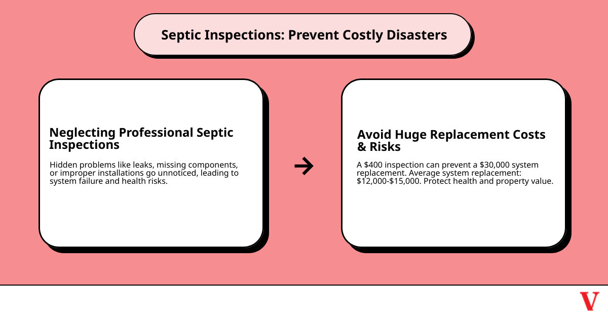 Comprehensive septic system inspection process showing wastewater flow from house through septic tank to drain field, with inspection checkpoints marked at each stage including tank pumping, baffle inspection, and drain field probing - septic tank inspection boerne tx infographic cause_effect_text