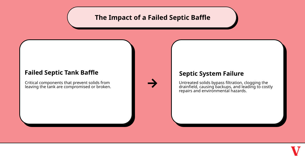 Infographic showing wastewater flow from house through septic tank with inlet and outlet baffles highlighted in red, then to drainfield, with arrows indicating proper flow direction and solid separation process - failed baffle replacement shavano park tx infographic cause_effect_text