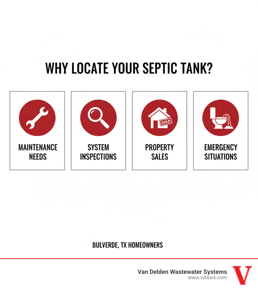 Infographic showing four main reasons to locate your septic tank: a wrench icon for maintenance needs, a magnifying glass for system inspections, a house with sold sign for property sales, and a backed-up toilet for emergency situations, all displayed with red #fe0103, white #ffffff, and black #000000 brand colors - locate buried septic tank bulverde tx infographic Infographic showing four main reasons to locate your septic tank: a wrench icon for maintenance needs, a magnifying glass for system inspections, a house with sold sign for property sales, and a backed-up toilet for emergency situations, all displayed with red #fe0103, white #ffffff, and black #000000 brand colors - locate buried septic tank bulverde tx infographic