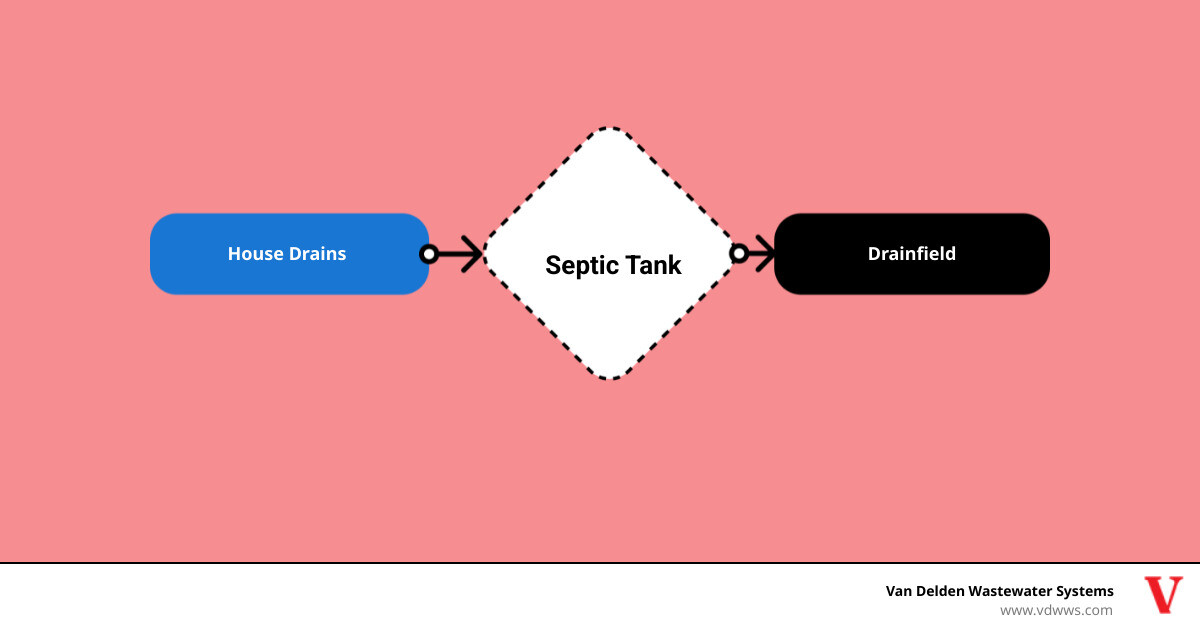 infographic showing the three main components of a residential septic system in Garden Ridge TX: the house with plumbing drains in white, a large underground septic tank in red showing the separation of solids sludge at bottom and scum at top with clear effluent in middle, and the drainfield trenches in black where treated water disperses into the soil, with arrows showing the flow direction from house to tank to drainfield - weekly/regular tank cleaning garden ridge tx infographic flowmap_simple