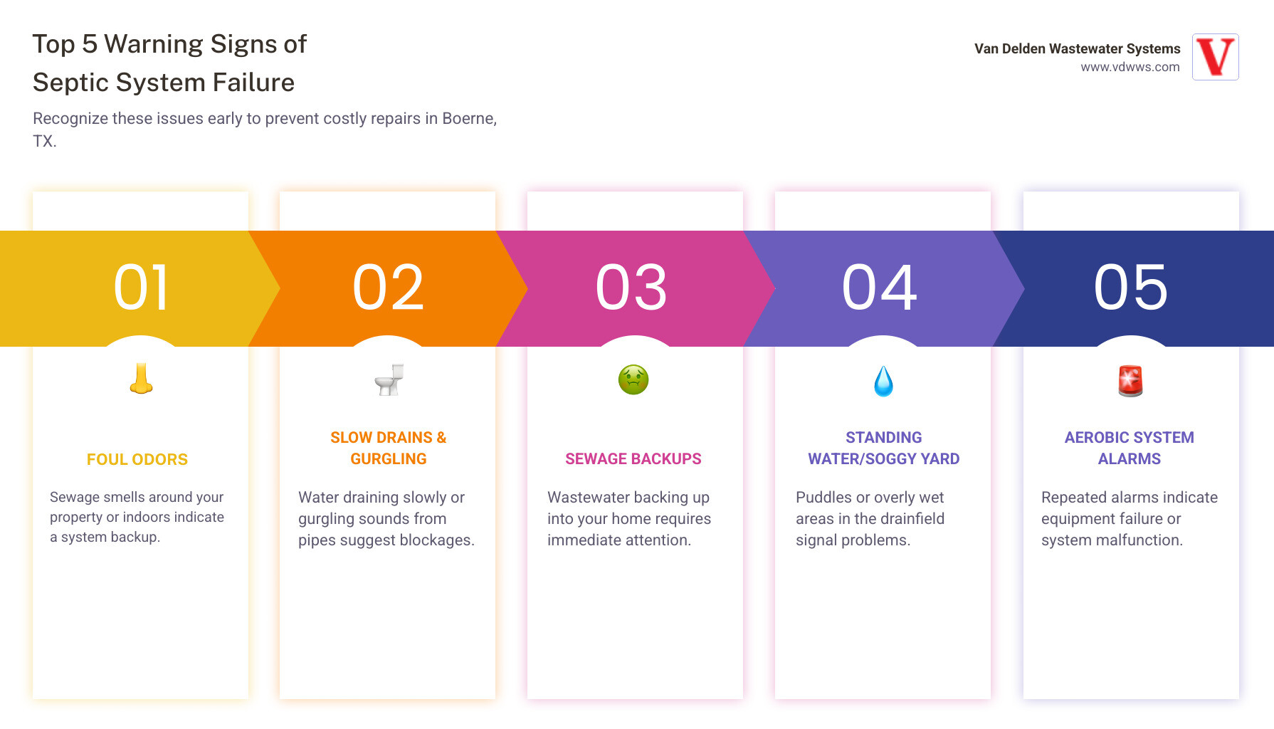 Infographic showing the top 5 warning signs of septic system failure in Boerne TX: foul odors indicating system backup, slow drains suggesting blockages, sewage backups requiring immediate attention, standing water in yard showing drainfield problems, and aerobic system alarms signaling equipment failure - septic system repair boerne tx infographic pillar-5-steps