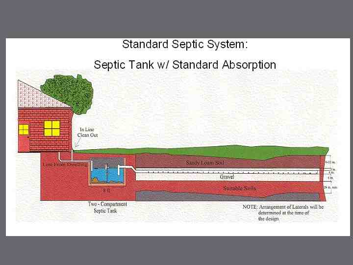 Diagram showing a typical septic system layout on a property, with the house, main sewer line, septic tank, and drainfield clearly marked and labeled - septic tank locating services in bergheim tx