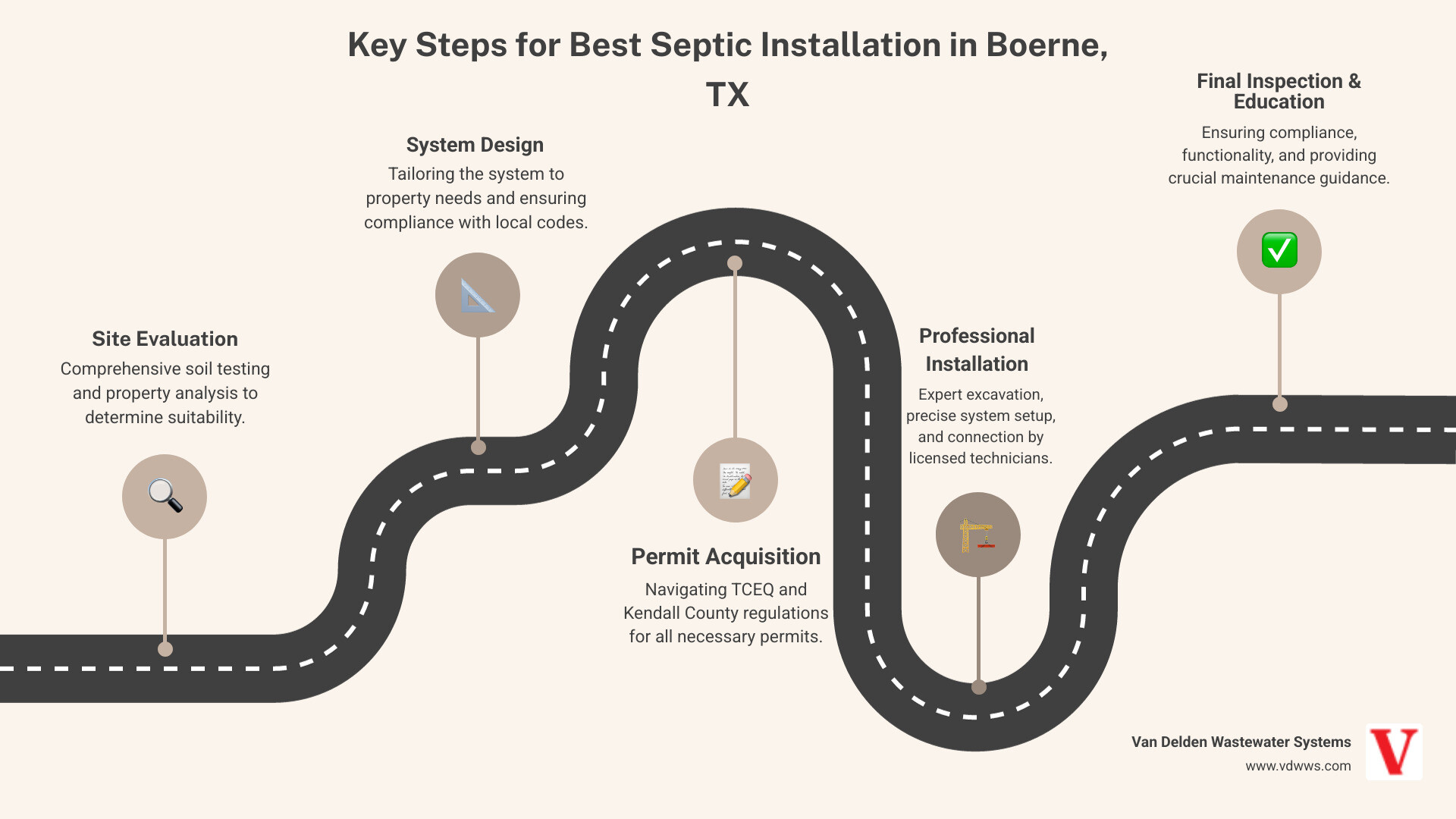 Infographic showing key steps for best septic installation in Boerne, TX: 1. Site evaluation with soil testing and property analysis, 2. System design matching property needs and local codes, 3. Permit acquisition through TCEQ and Kendall County, 4. Professional excavation and installation, 5. Final inspection and customer education on maintenance - best septic installation in boerne, tx infographic roadmap-5-steps
