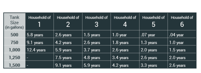 Infographic showing when a septic tank needs cleaning based on household size and tank capacity, including warning signs like slow drains, odors, pooling water, and gurgling sounds, plus the recommended 2-5 year cleaning schedule - affordable septic tank cleaning service in boerne tx Infographic showing when a septic tank needs cleaning based on household size and tank capacity, including warning signs like slow drains, odors, pooling water, and gurgling sounds, plus the recommended 2-5 year cleaning schedule - affordable septic tank cleaning service in boerne tx