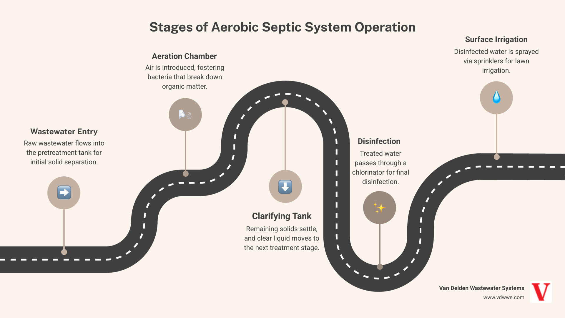 Infographic showing the stages of aerobic septic system operation: wastewater enters the pretreatment tank, moves to the aeration chamber where oxygen and bacteria break down organic matter, flows to the clarifying tank where solids settle, then treated water is pumped through a chlorinator for disinfection before being distributed through sprinkler heads for surface irrigation on the lawn - best aerobic system maintenance in boerne, tx infographic roadmap-5-steps