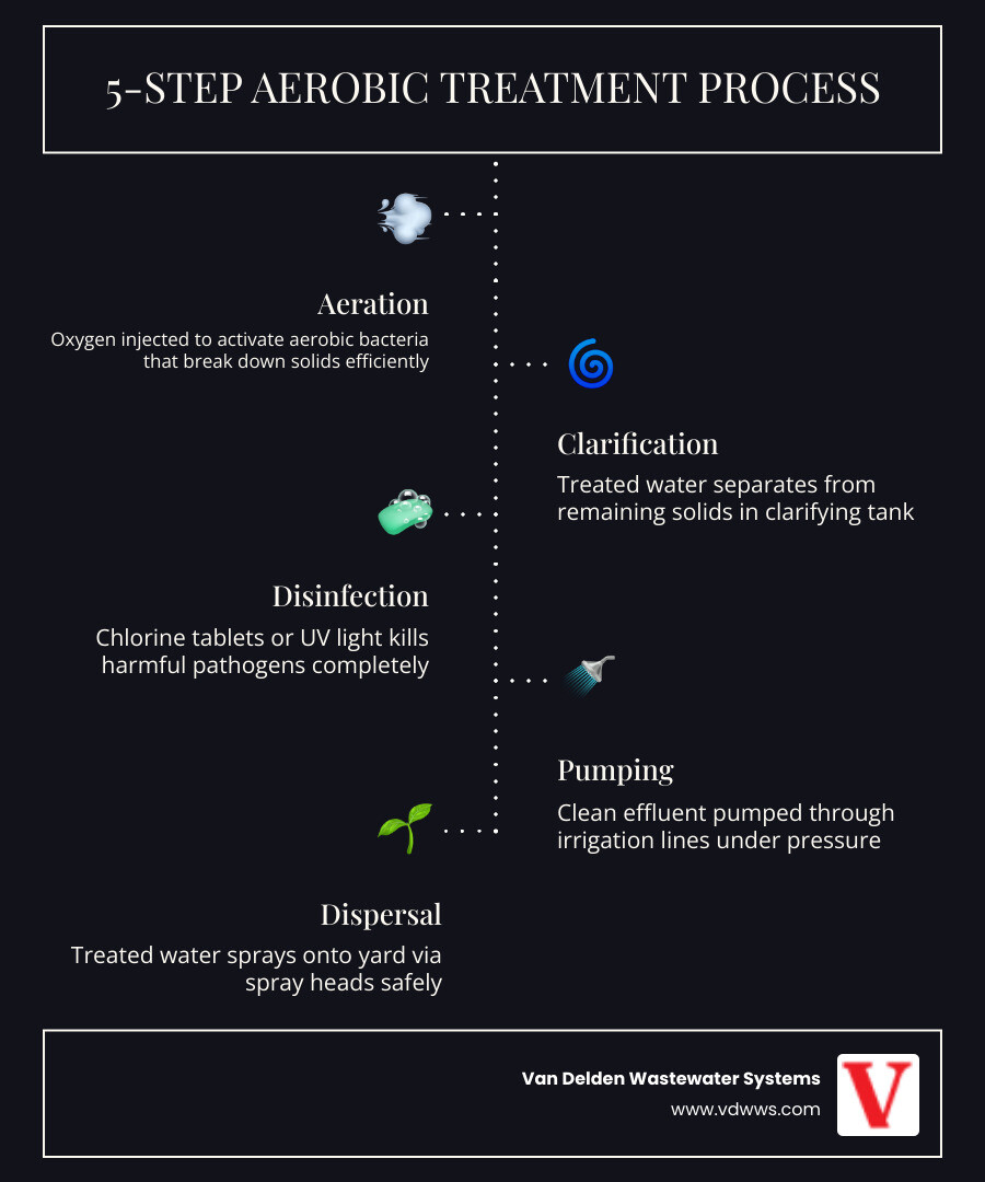 Infographic showing 5-step aerobic treatment process and replacement decision guide for San Antonio homeowners - aerobic