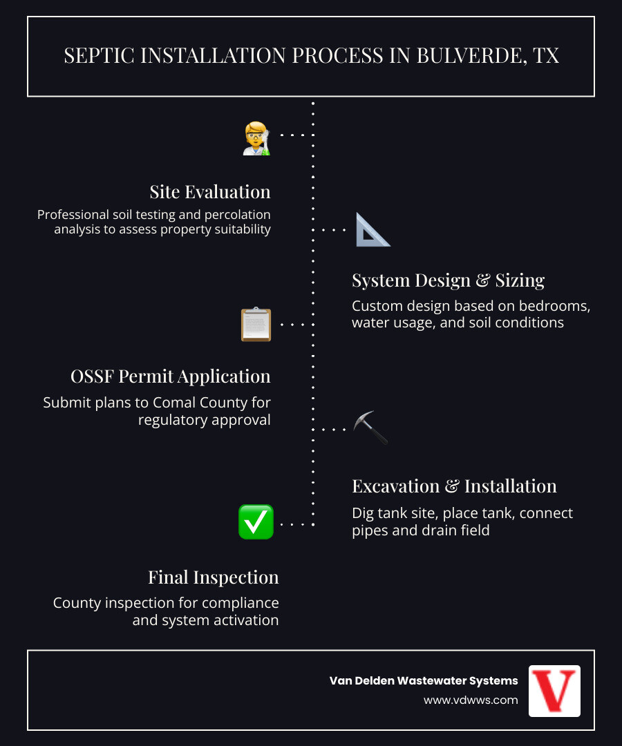 Infographic showing the complete septic installation process in Bulverde TX: site evaluation and soil testing, system design and sizing based on bedrooms, Comal County OSSF permit application, excavation and tank placement, piping and drain field installation, final inspection and approval, with typical timeline of 2-4 weeks from evaluation to completion - septic installation in bulverde, tx infographic infographic-line-5-steps-dark Infographic showing the complete septic installation process in Bulverde TX: site evaluation and soil testing, system design and sizing based on bedrooms, Comal County OSSF permit application, excavation and tank placement, piping and drain field installation, final inspection and approval, with typical timeline of 2-4 weeks from evaluation to completion - septic installation in bulverde, tx infographic infographic-line-5-steps-dark