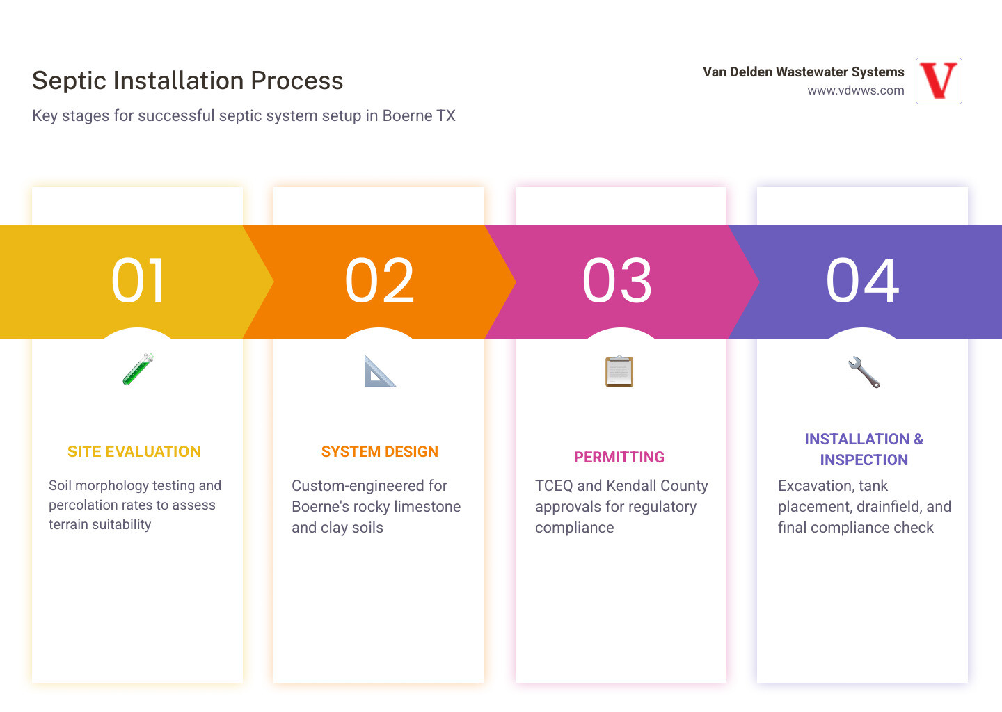 Septic installation lifecycle infographic showing six sequential stages: 1) Site Evaluation with soil morphology testing and percolation rates, 2) System Design custom-engineered for Boerne's rocky terrain, 3) Permitting through TCEQ and Kendall County, 4) Excavation and tank/drainfield installation, 5) Final inspection and compliance sign-off, 6) Ongoing maintenance schedule including pumping every 3-5 years — each stage connected by arrows in a clean horizontal flow diagram with icons representing each step - septic installation boerne tx infographic pillar-4-steps
