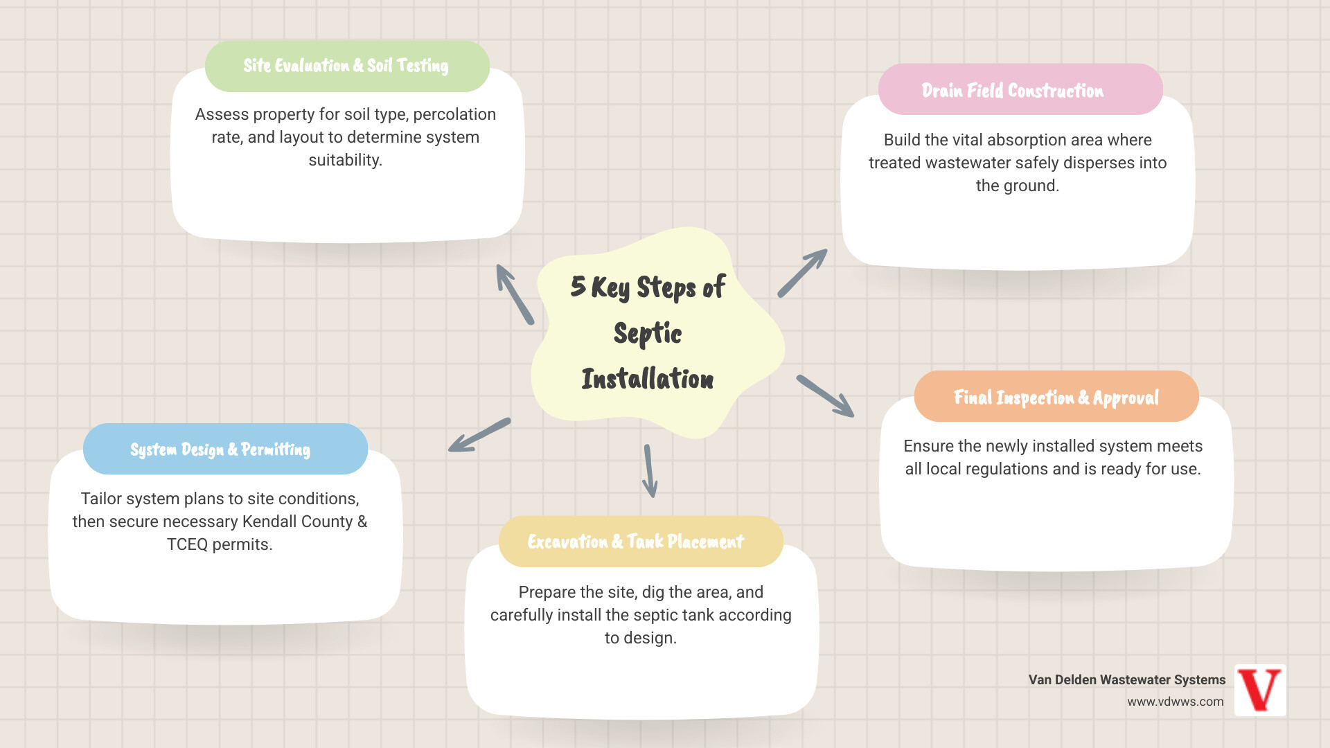 Infographic showing the 5 key steps of septic installation: 1. Site Evaluation and Soil Testing, 2. System Design and Permitting, 3. Excavation and Tank Placement, 4. Drain Field Construction, 5. Final Inspection and Approval - home septic installation in boerne, tx infographic mindmap-5-items