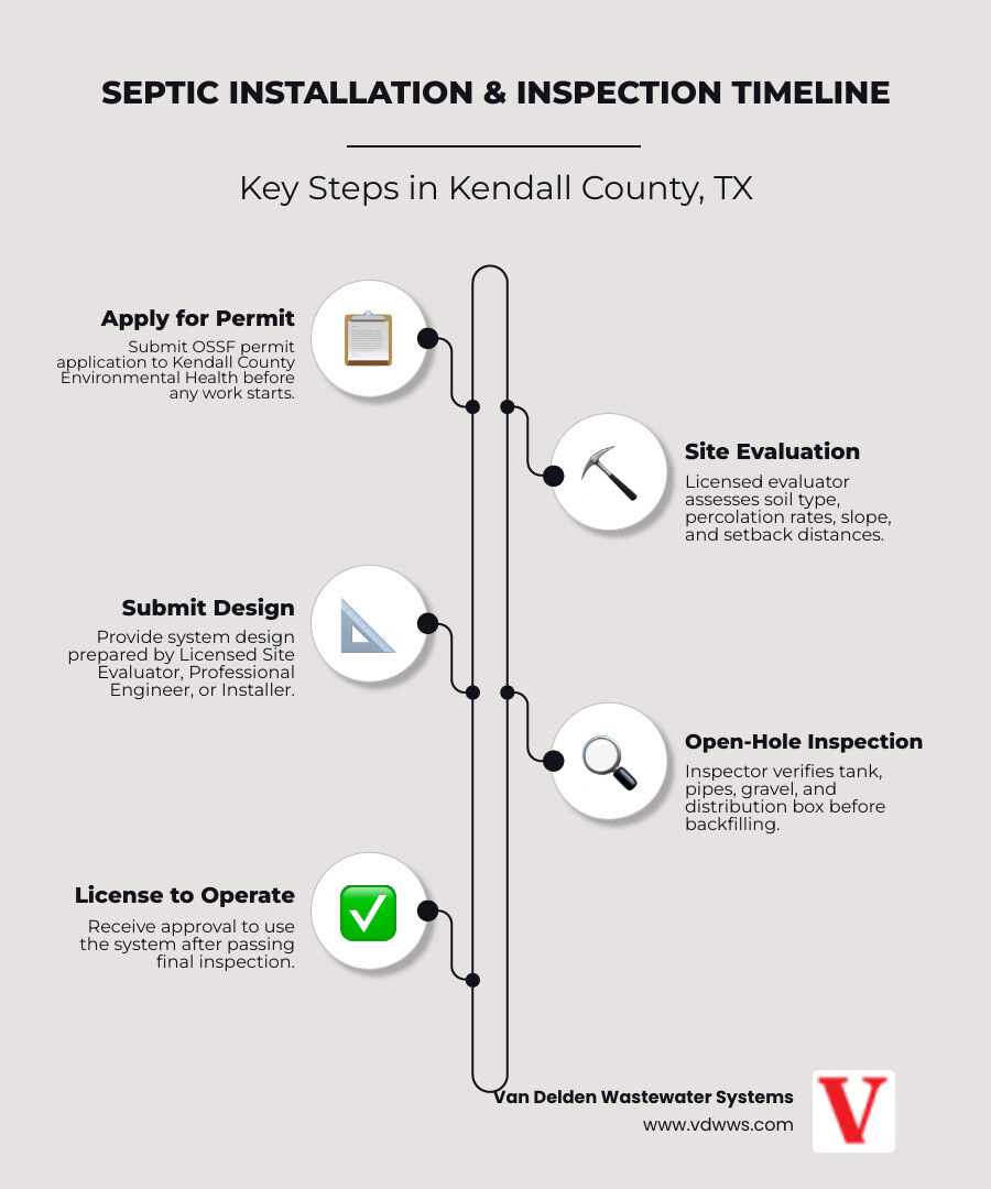 Step-by-step septic installation and inspection timeline in Kendall County Texas - septic system installation inspection in