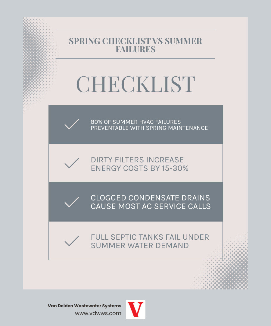 Infographic showing spring vs summer system load comparison and maintenance checklist for HVAC and septic - spring