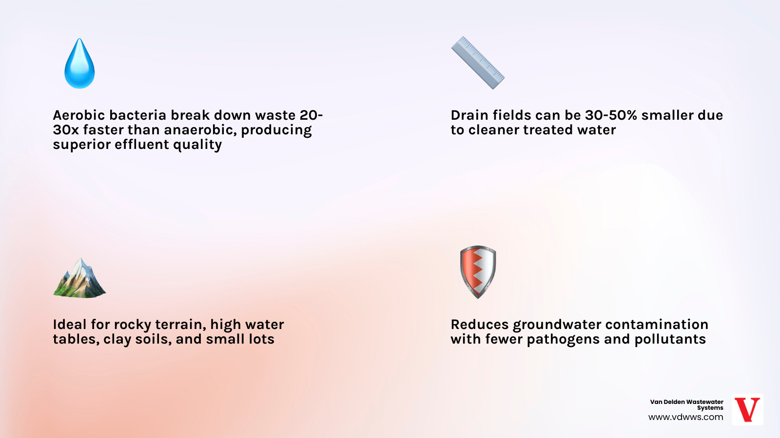 Infographic: Aerobic vs Anaerobic Septic System — treatment stages, effluent quality, drain field size, and lifespan