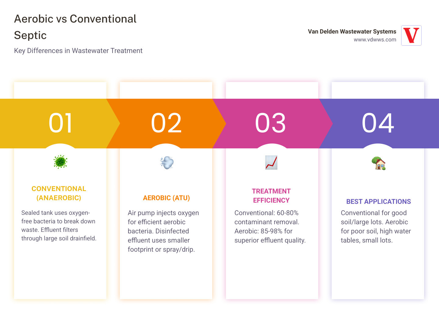 infographic comparing aerobic vs conventional septic system treatment cycle steps, efficiency, and maintenance requirements infographic comparing aerobic vs conventional septic system treatment cycle steps, efficiency, and maintenance requirements