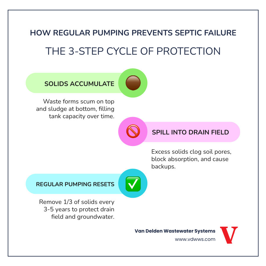 Infographic showing how septic tank pumping prevents system failure: sludge buildup to drain field clog to system failure Infographic showing how septic tank pumping prevents system failure: sludge buildup to drain field clog to system failure