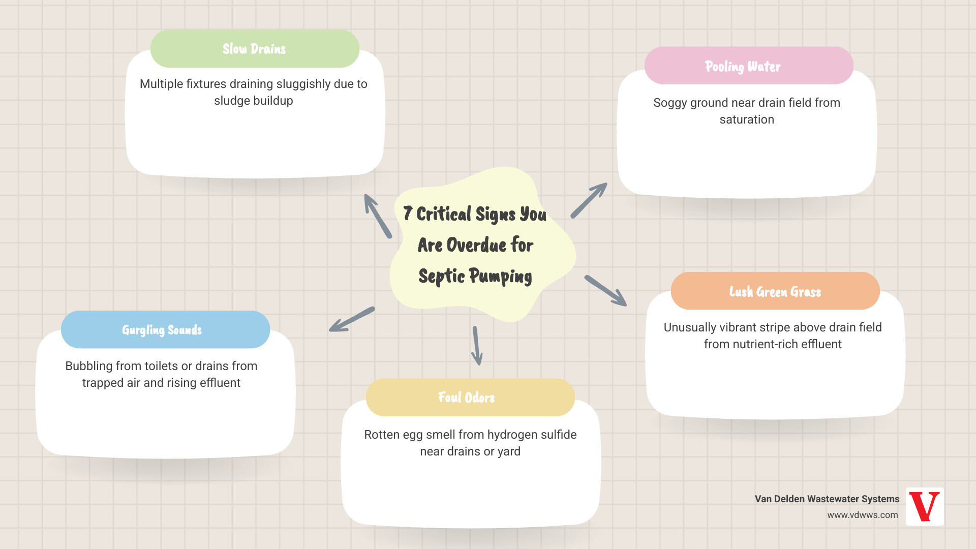 Infographic showing the 7 signs you are overdue for septic pumping and the layers inside a septic tank - signs you are Infographic showing the 7 signs you are overdue for septic pumping and the layers inside a septic tank - signs you are