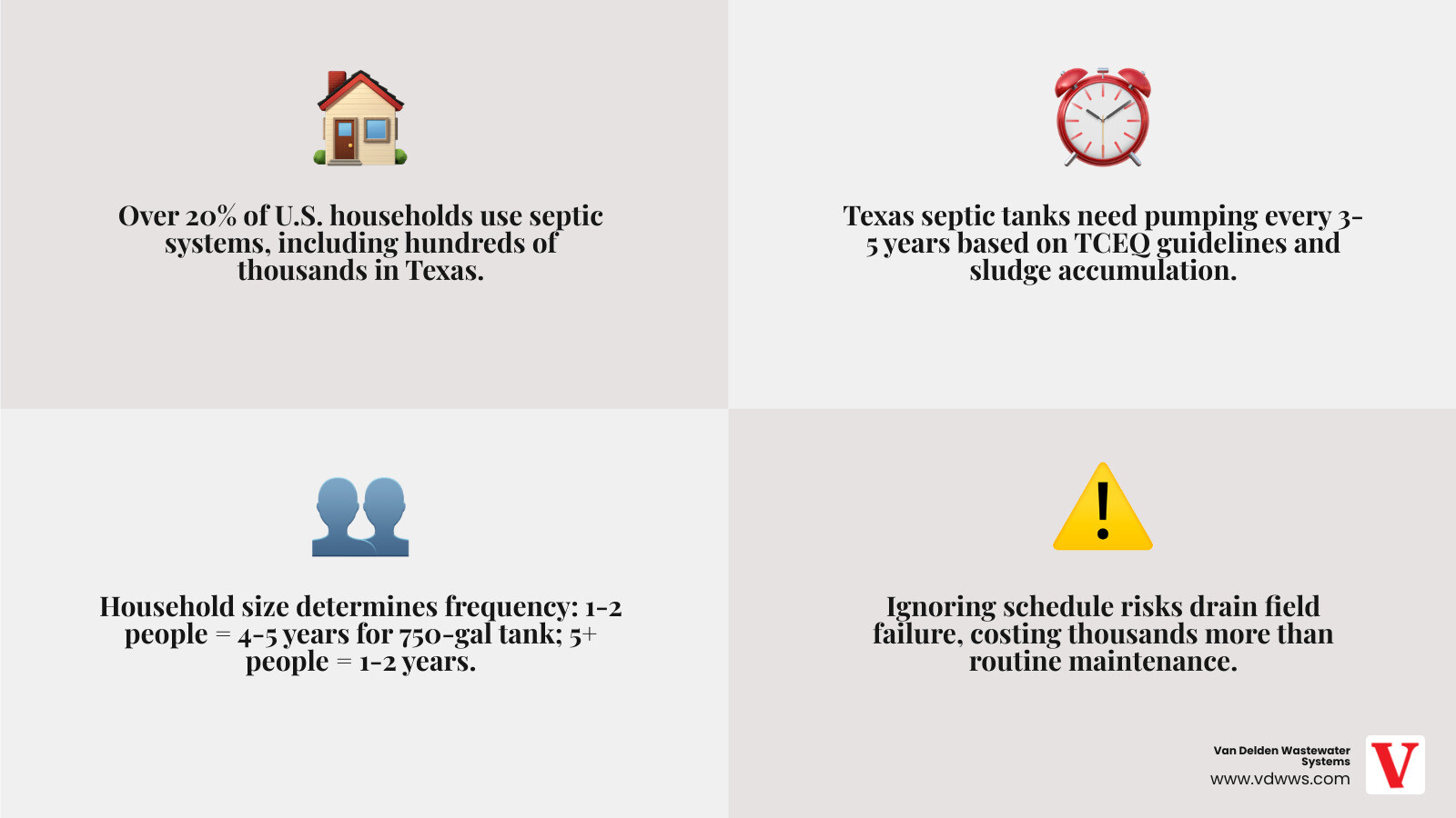 Infographic showing Texas septic pumping schedule: 3-5 year cycle, household size factors, tank capacity, and TCEQ Infographic showing Texas septic pumping schedule: 3-5 year cycle, household size factors, tank capacity, and TCEQ
