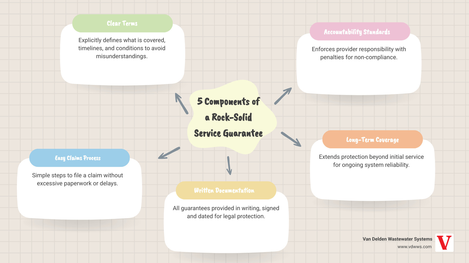 Infographic showing the 5 components of a rock-solid service guarantee: clear terms, easy claims process, written Infographic showing the 5 components of a rock-solid service guarantee: clear terms, easy claims process, written