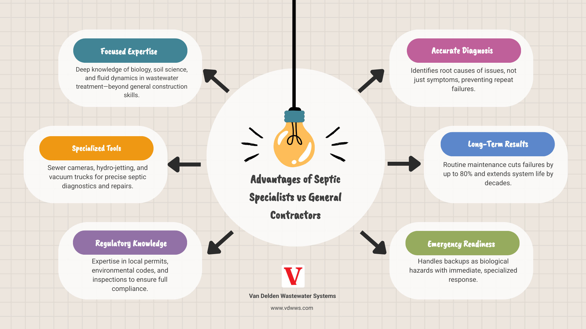 Infographic comparing septic specialist vs general contractor: expertise, tools, compliance, diagnostics, and long-term Infographic comparing septic specialist vs general contractor: expertise, tools, compliance, diagnostics, and long-term