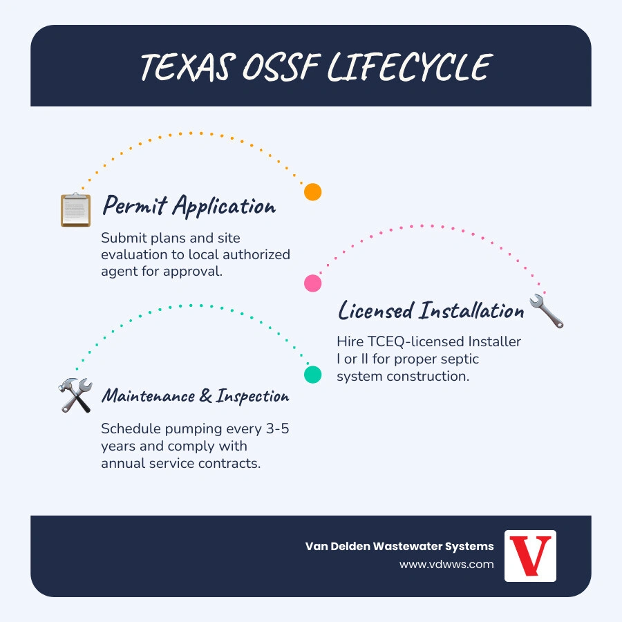 Infographic showing Texas OSSF lifecycle from permit application to maintenance and inspection requirements infographic Infographic showing Texas OSSF lifecycle from permit application to maintenance and inspection requirements infographic