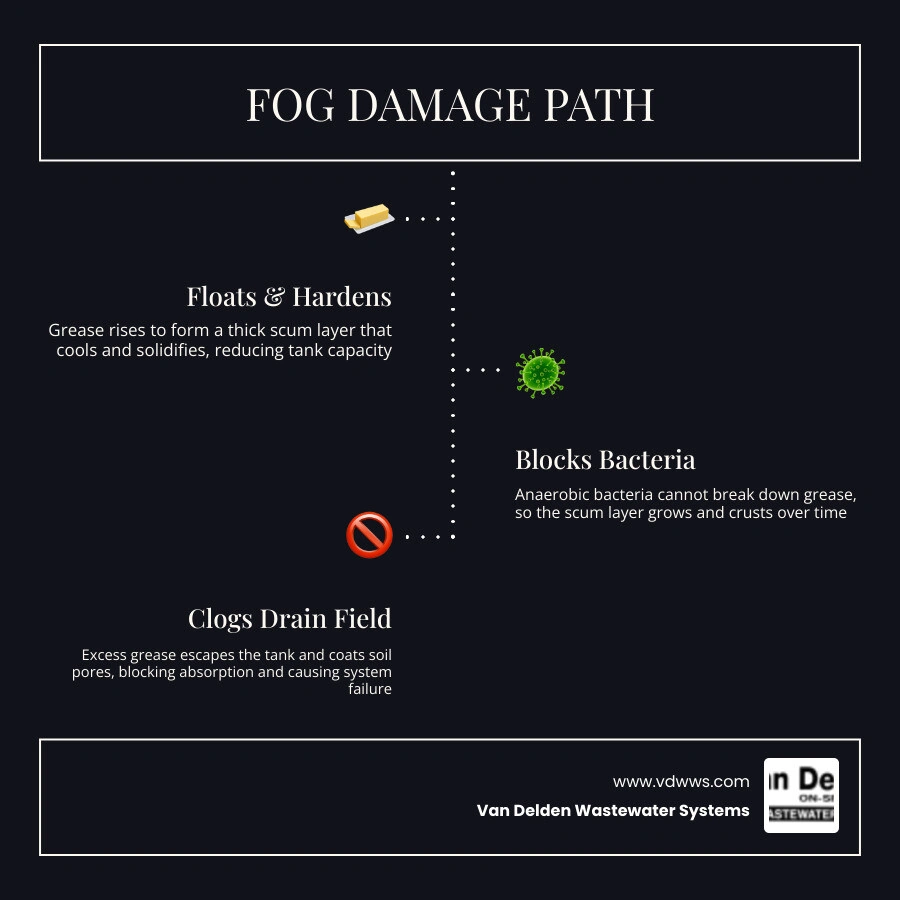 Infographic showing septic tank layers: sludge at bottom, liquid effluent in middle, grease scum at top with arrows showing Infographic showing septic tank layers: sludge at bottom, liquid effluent in middle, grease scum at top with arrows showing