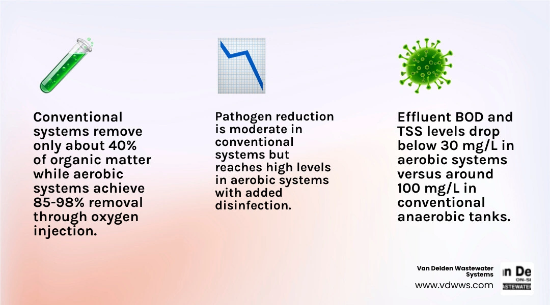Infographic comparing conventional vs aerobic septic treatment quality metrics BOD TSS pathogen removal infographic Infographic comparing conventional vs aerobic septic treatment quality metrics BOD TSS pathogen removal infographic