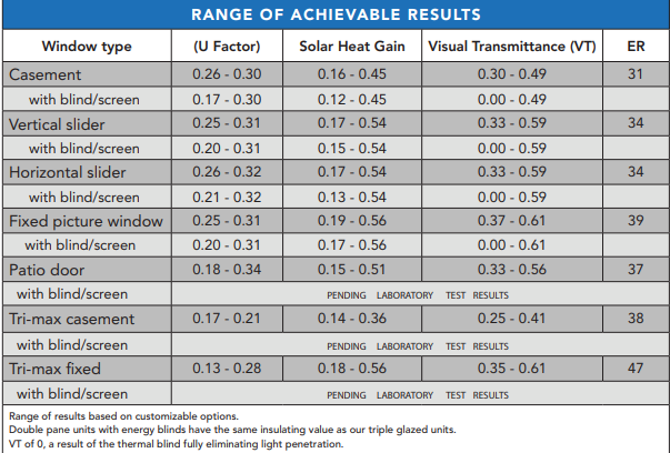 Magic windows' energy ratings