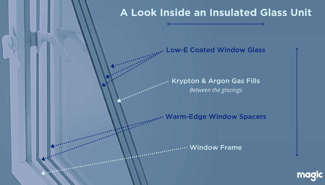 illustration showing the elements of a triple pane window