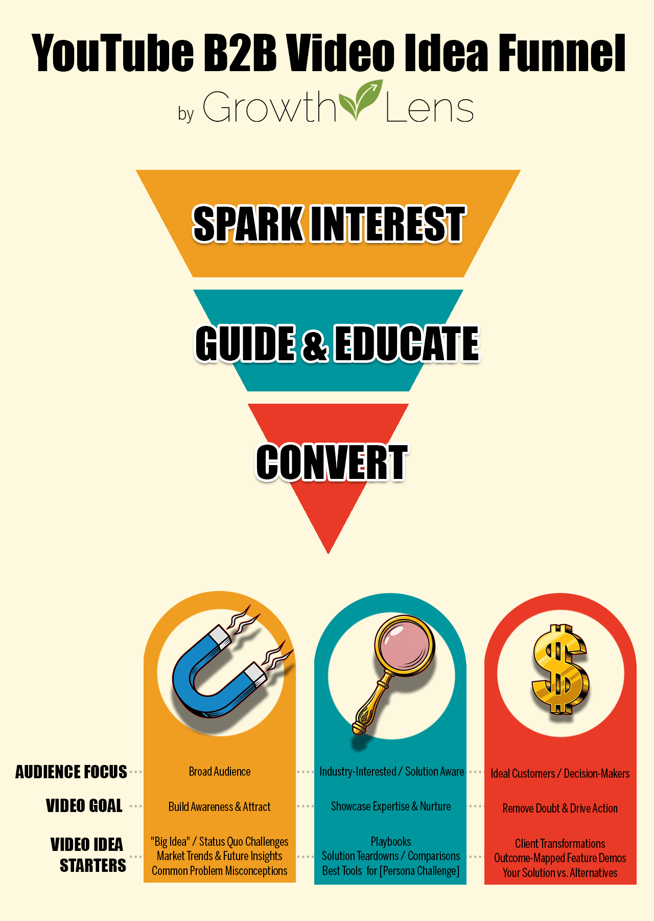 YouTube for B2B Lead Generation Funnel | GrowthLens Agency