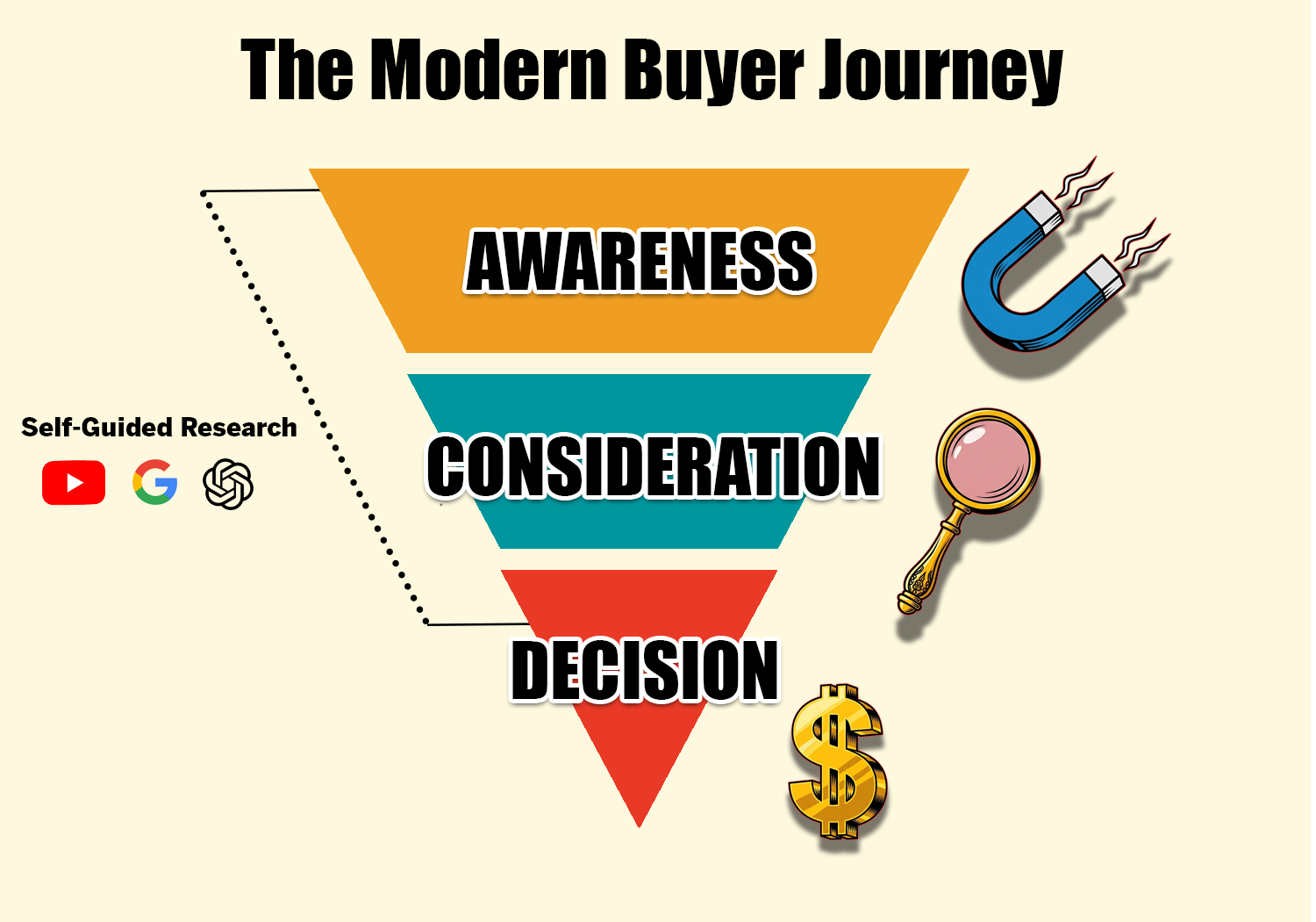 An infographic illustrating the modern buyer's journey with YouTube as a key touchpoint, showing stages like "Awareness," "Consideration," and "Decision" and how YouTube influences each