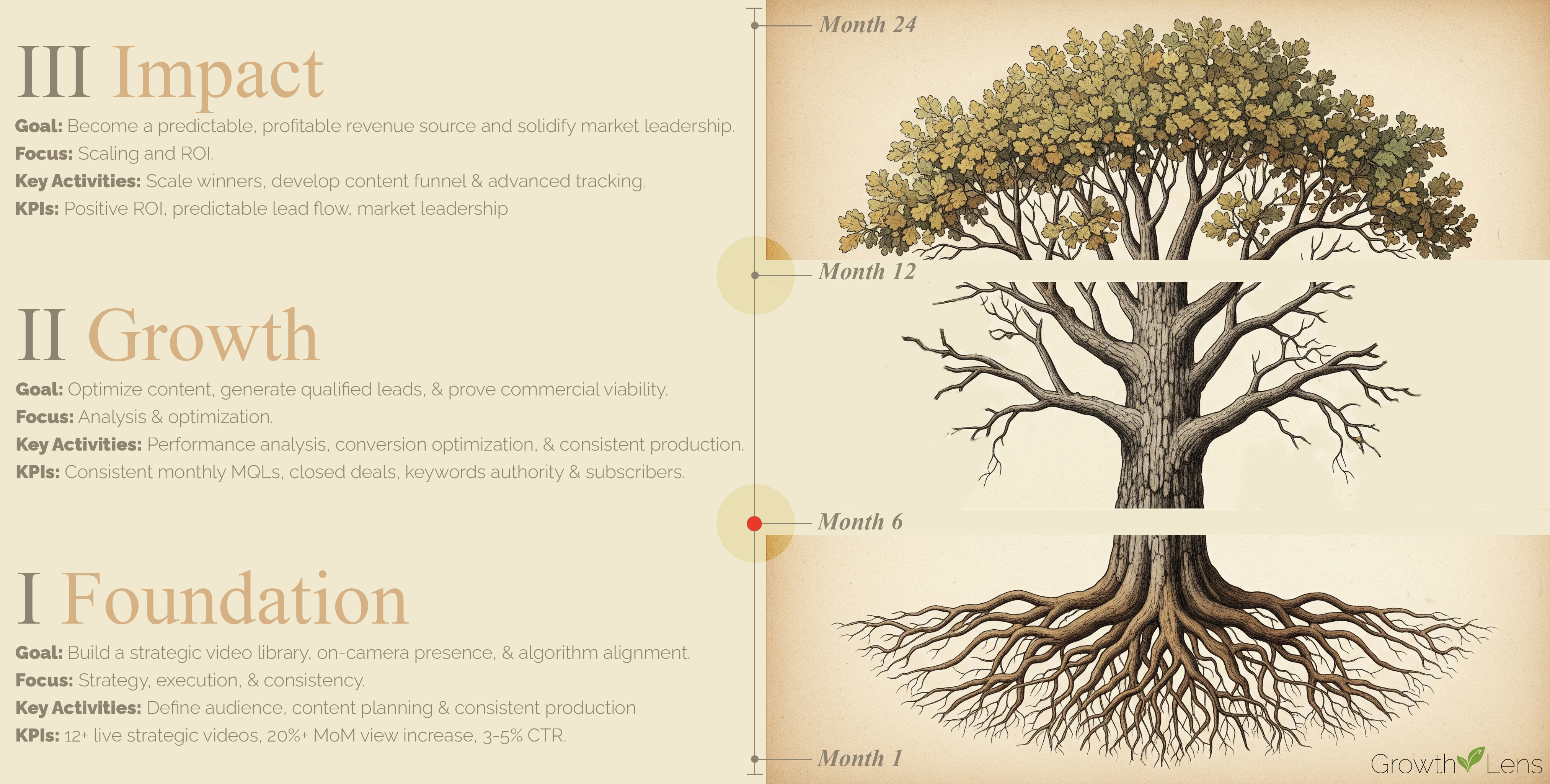 The GrowthLens Client Journey. A Three-Phase Approach to YouTube ROI