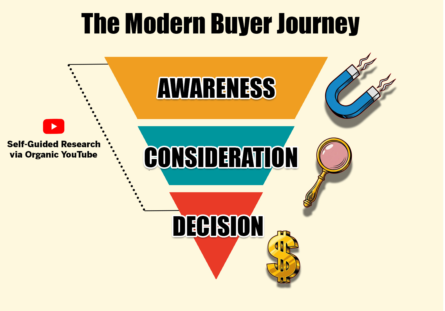 Infographic illustrating the buyer's journey with organic YouTube content fostering trust and moving prospects through the sales funnel.