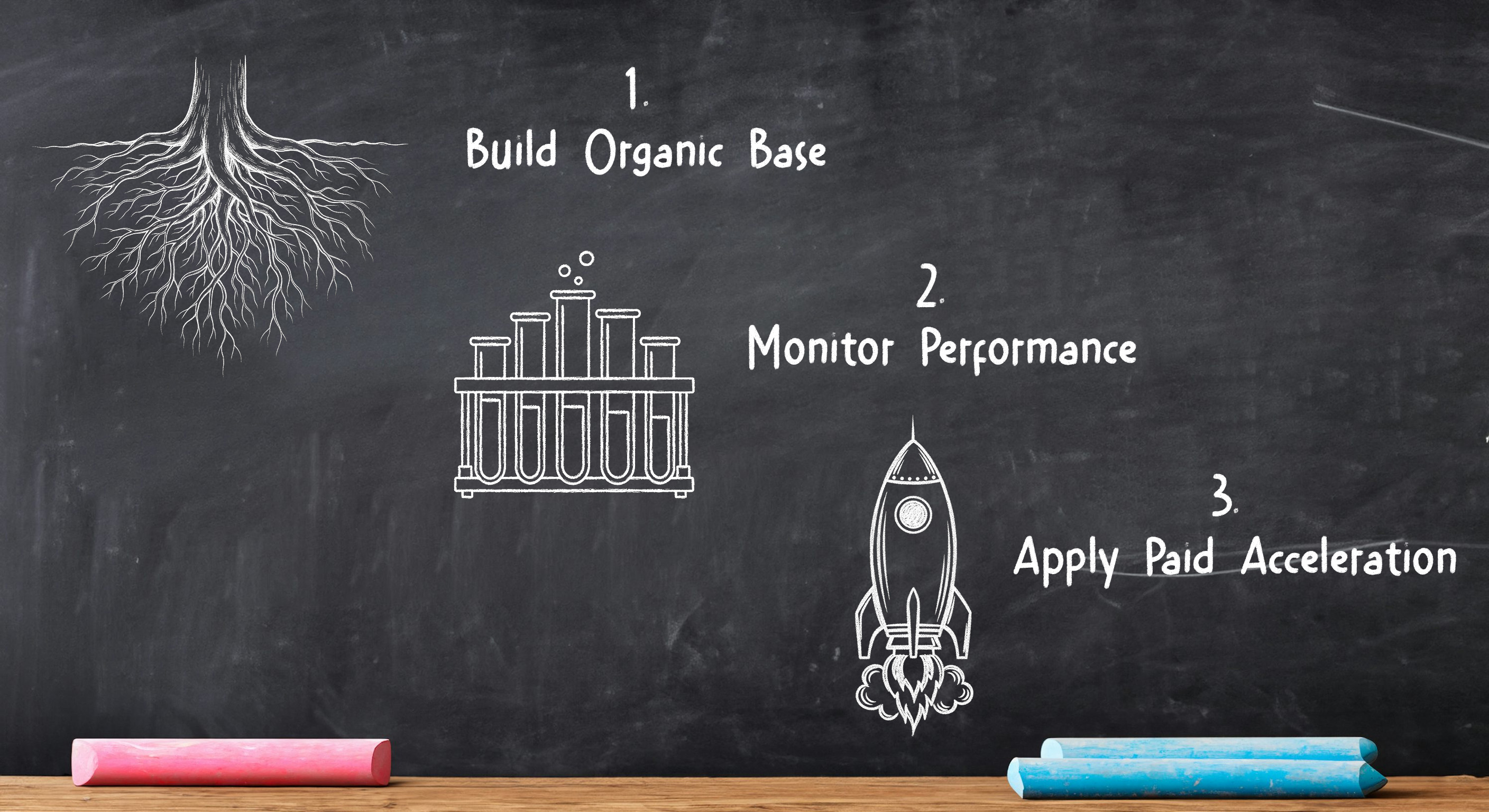 Flowchart showing the three steps for a successful blended YouTube strategy: build organic base, monitor performance, and apply paid acceleration.