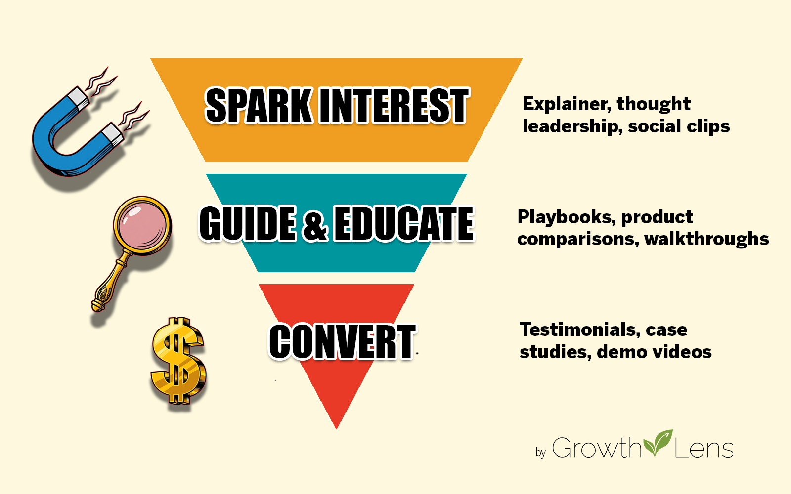 Funnel infographic that illustrates how video can align with lifecycle stages.