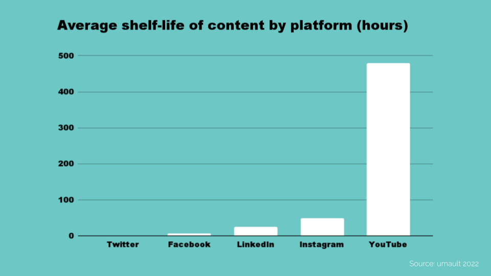 a bar graph showing the average shelf-life of content by platform