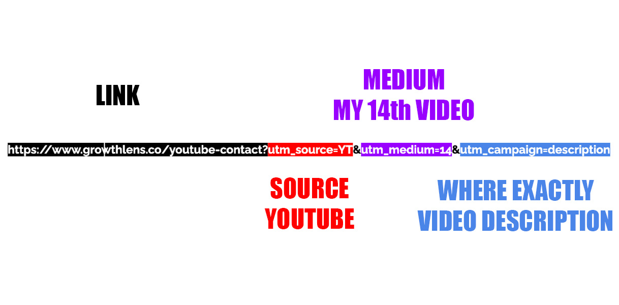 Example of a UTM link with parameters for source, medium, and campaign to track YouTube leads.