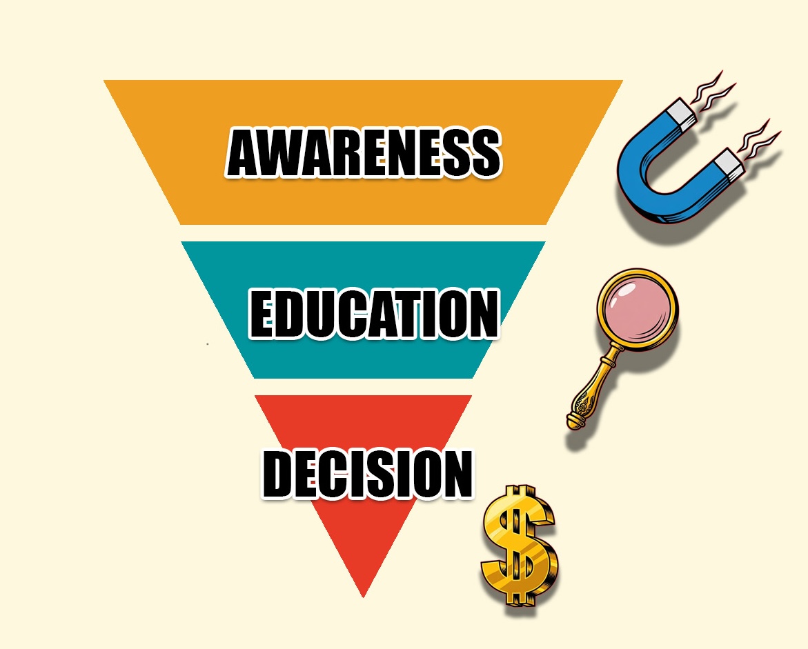 Funnel diagram of cybersecurity YouTube content strategy showing awareness, education, and conversion videos.