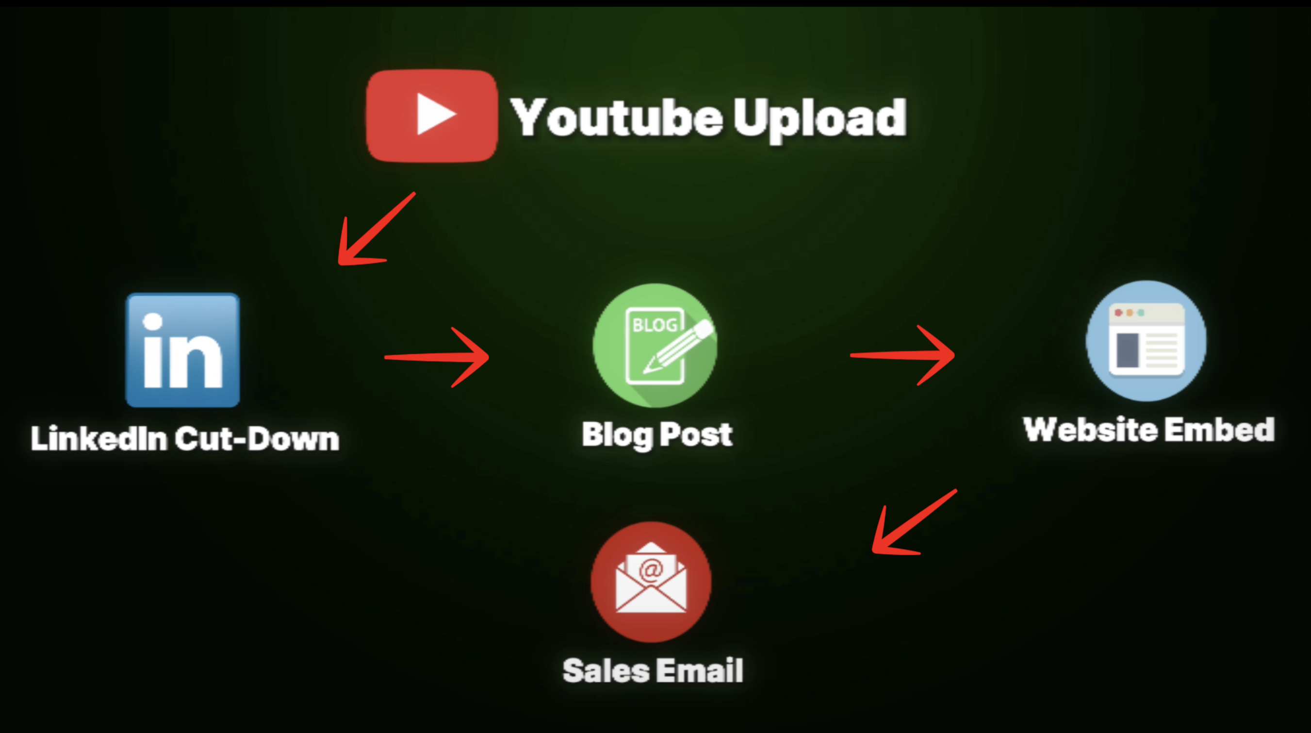 how one YouTube video becomes a multi-platform lead engine