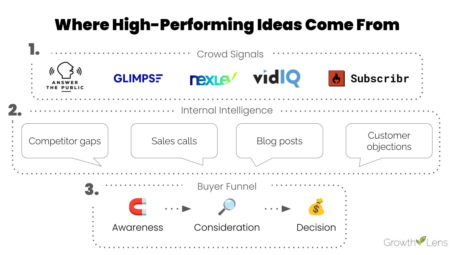 “Content idea pipeline showing sources of high-value B2B YouTube topics