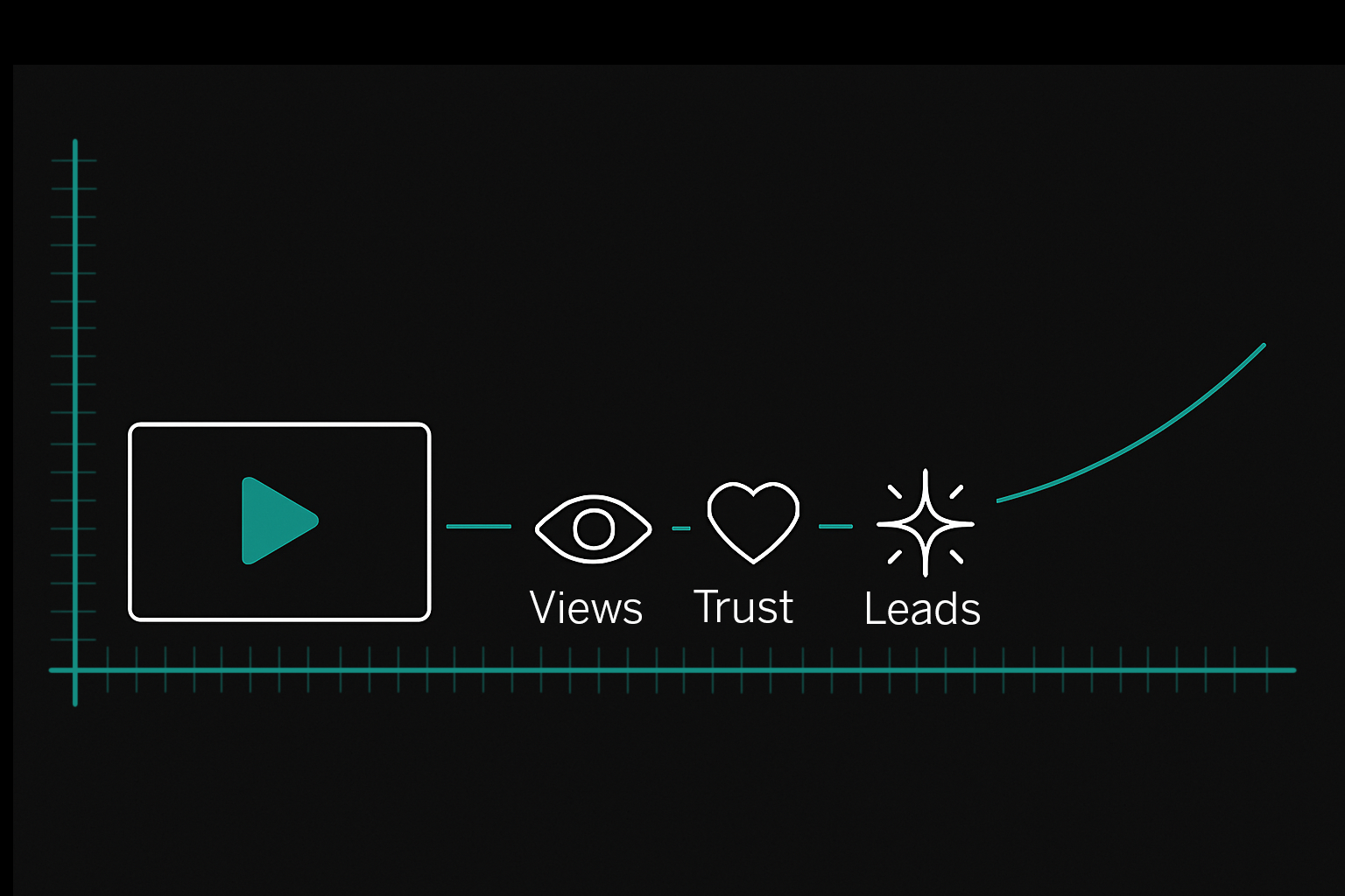 Timeline showing one evergreen video generating steady views, trust, and leads over time.