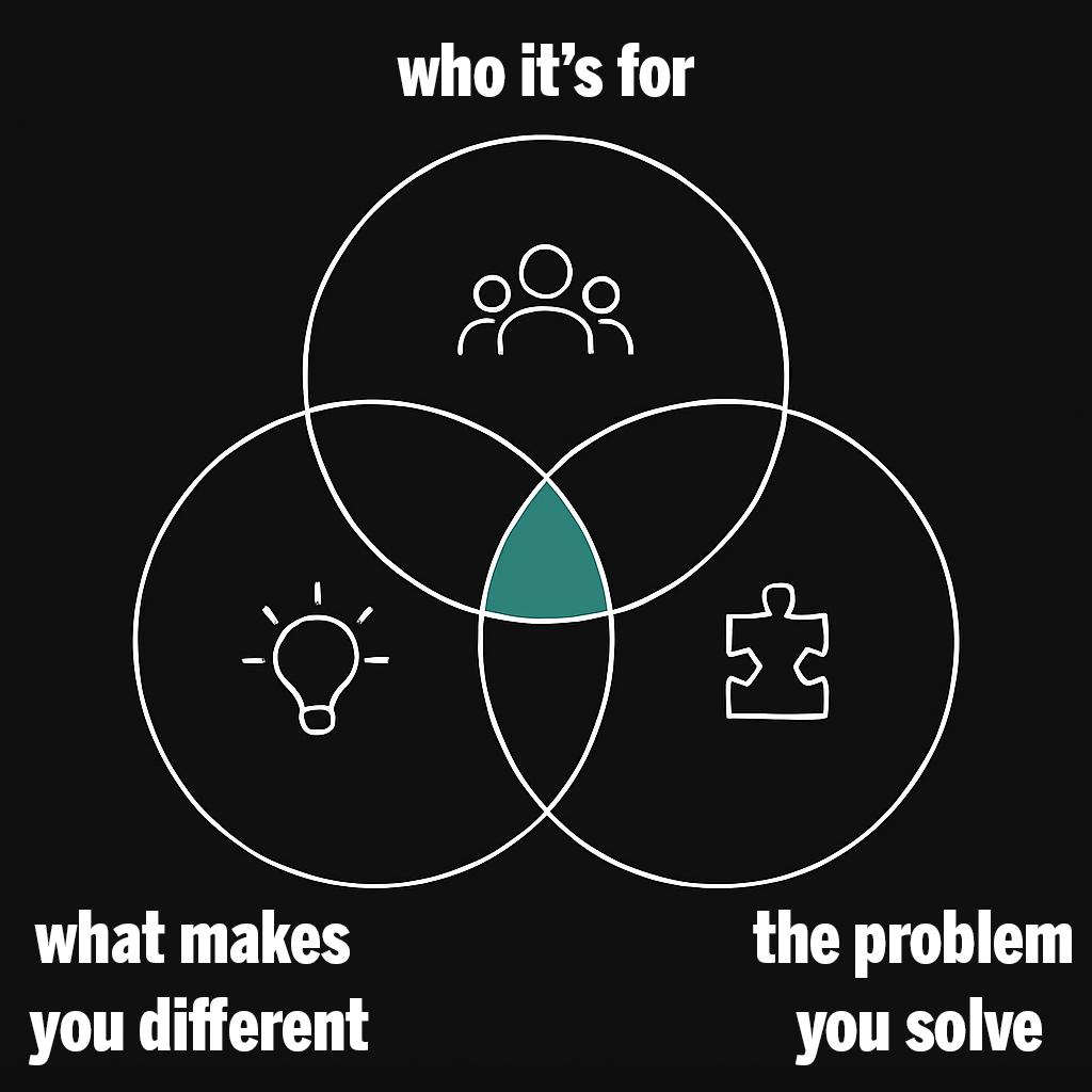 Focused Venn diagram showing how audience, problem, and differentiation define a YouTube channel’s niche.