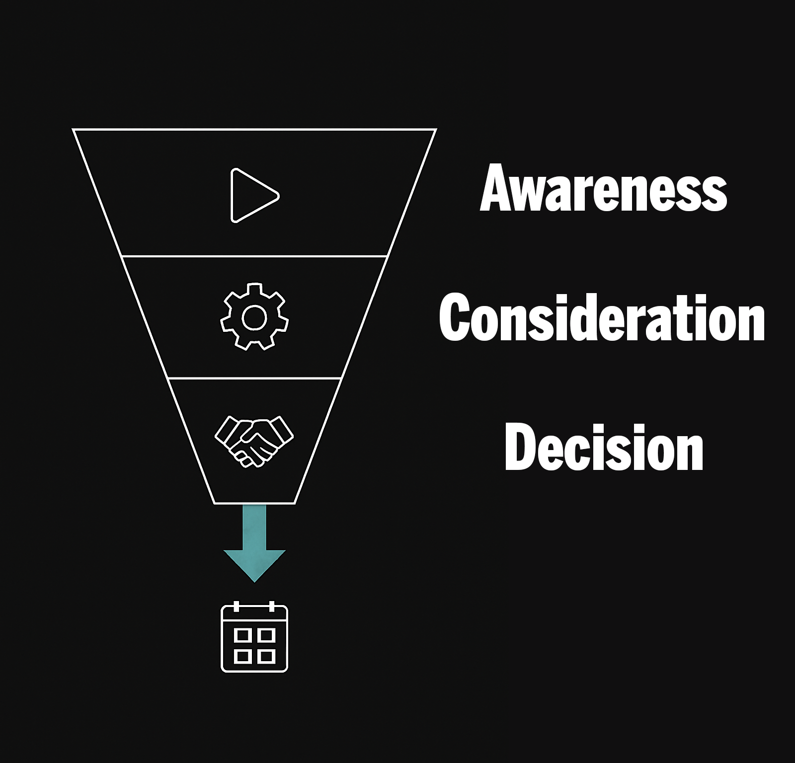 Funnel graphic showing YouTube videos guiding buyers from awareness to booked calls.